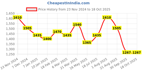 tatacliq.com Styli Navy Blue Regular Fit Colour Block Bomber Jacket styli Price History Graph from 23 Nov 2024 to 18 Oct 2025