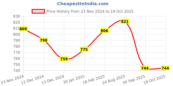 tatacliq.com Styli Navy Blue Regular Fit Printed Sweatshirt styli Price History Graph from 23 Nov 2024 to 17 Oct 2025