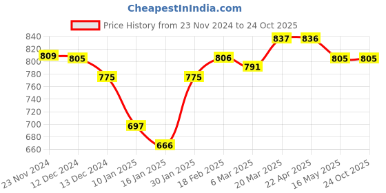 tatacliq.com Styli Navy Blue Regular Fit Printed Sweatshirt styli Price History Graph from 23 Nov 2024 to 23 Oct 2025