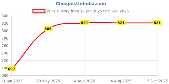 tatacliq.com Styli Navy Blue Regular Fit Printed Sweatshirt styli Price History Graph from 11 Jan 2025 to 4 Dec 2025