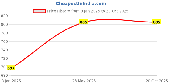 tatacliq.com Styli Navy Blue Regular Fit Printed Sweatshirt styli Price History Graph from 8 Jan 2025 to 20 Oct 2025