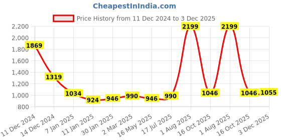 tatacliq.com Styli Navy Blue Regular fit Solid Puffer Jackets styli Price History Graph from 11 Dec 2024 to 3 Dec 2025