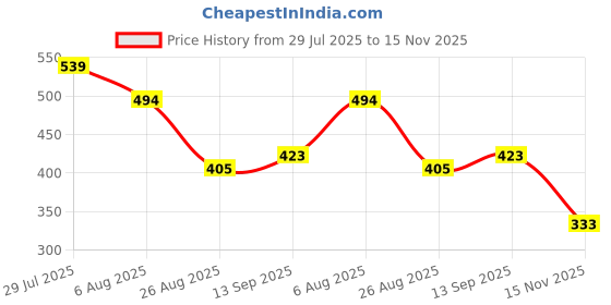 tatacliq.com Styli Navy Blue Regular Fit Trousers styli Price History Graph from 29 Jul 2025 to 15 Nov 2025