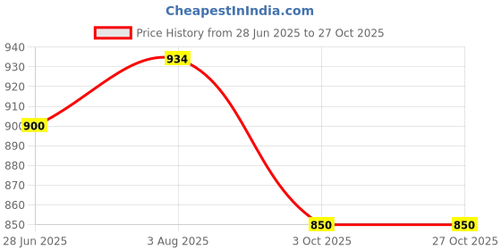tatacliq.com Styli Navy Blue Relaxed Fit Bomber Jacket styli Price History Graph from 28 Jun 2025 to 27 Oct 2025