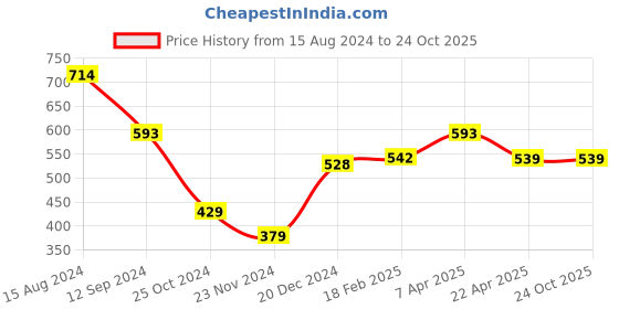 tatacliq.com Styli Navy Blue Relaxed Fit Joggers styli Price History Graph from 15 Aug 2024 to 23 Oct 2025