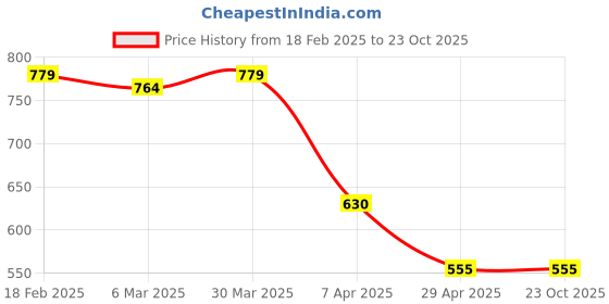 tatacliq.com Styli Navy Blue Relaxed Fit Joggers styli Price History Graph from 18 Feb 2025 to 23 Oct 2025