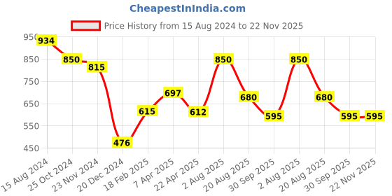 tatacliq.com Styli Navy Blue Relaxed Fit Printed Joggers styli Price History Graph from 15 Aug 2024 to 21 Nov 2025