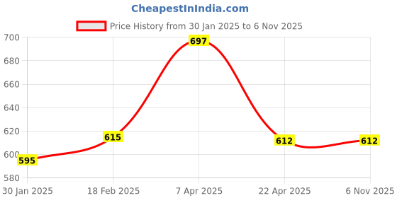 tatacliq.com Styli Navy Blue Relaxed Fit Printed Joggers styli Price History Graph from 30 Jan 2025 to 6 Nov 2025