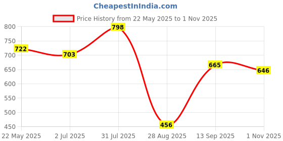 tatacliq.com Styli Navy Blue Relaxed Fit Self Pattern Shirt styli Price History Graph from 22 May 2025 to 1 Nov 2025