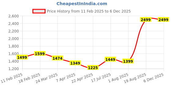 tatacliq.com Styli Navy Blue Self Design Dress styli Price History Graph from 11 Feb 2025 to 5 Dec 2025