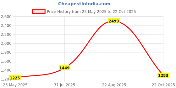 tatacliq.com Styli Navy Blue Self Design Dress styli Price History Graph from 23 May 2025 to 22 Oct 2025