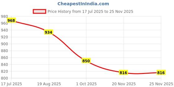tatacliq.com Styli Navy Blue Solid Sweatshirt styli Price History Graph from 17 Jul 2025 to 24 Nov 2025