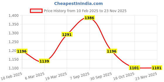 tatacliq.com Styli Navy Blue Striped Top styli Price History Graph from 10 Feb 2025 to 22 Nov 2025