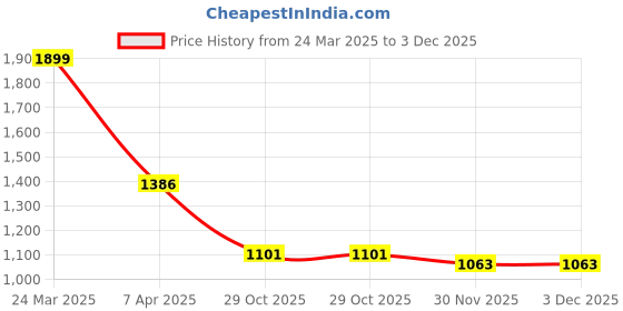 tatacliq.com Styli Navy Blue Striped Top styli Price History Graph from 24 Mar 2025 to 2 Dec 2025
