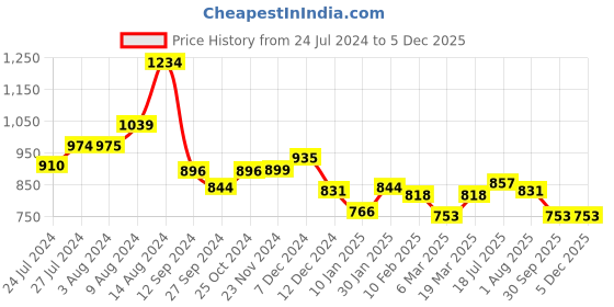 tatacliq.com Styli Navy Cotton Pants styli Price History Graph from 24 Jul 2024 to 4 Dec 2025