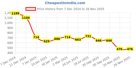 tatacliq.com Styli Navy Cotton Printed Sweatshirt styli Price History Graph from 7 Dec 2024 to 25 Nov 2025