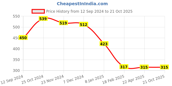 tatacliq.com Styli Navy Cotton Regular Fit T-Shirt styli Price History Graph from 12 Sep 2024 to 20 Oct 2025