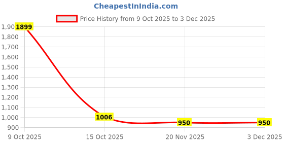 tatacliq.com Styli Navy Cotton Relaxed Fit Jeans styli Price History Graph from 9 Oct 2025 to 1 Dec 2025