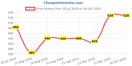 tatacliq.com Styli Navy Cotton Self Pattern Top styli Price History Graph from 30 Jul 2024 to 29 Oct 2025