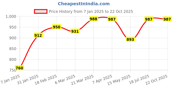 tatacliq.com Styli Navy Crochet Pattern Pullover styli Price History Graph from 7 Jan 2025 to 22 Oct 2025