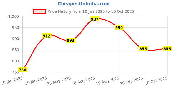 tatacliq.com Styli Navy Crochet Pattern Pullover styli Price History Graph from 10 Jan 2025 to 10 Oct 2025