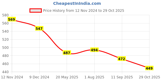 tatacliq.com Styli Navy High Rise Flared Pants styli Price History Graph from 12 Nov 2024 to 29 Oct 2025