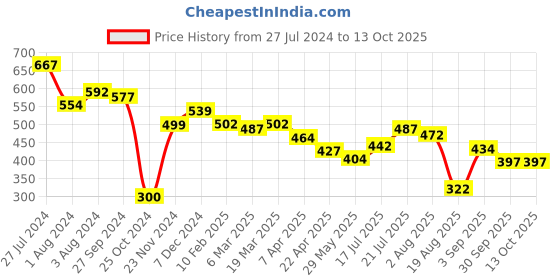 tatacliq.com Styli Navy High Rise Pants styli Price History Graph from 27 Jul 2024 to 12 Oct 2025