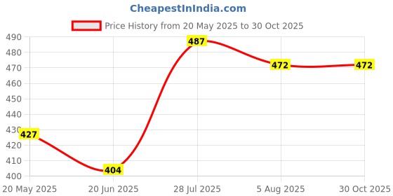tatacliq.com Styli Navy High Rise Pants styli Price History Graph from 20 May 2025 to 30 Oct 2025