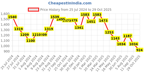 tatacliq.com Styli Navy Maxi Dress styli Price History Graph from 25 Jul 2024 to 29 Oct 2025