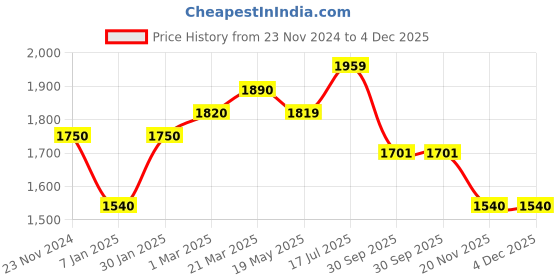 tatacliq.com Styli Navy Plain Blazer styli Price History Graph from 23 Nov 2024 to 4 Dec 2025