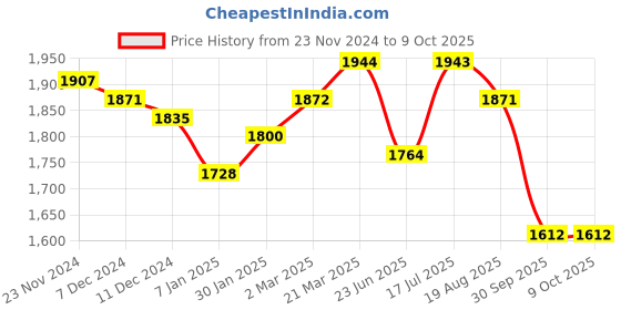 tatacliq.com Styli Navy Plain Blazer styli Price History Graph from 23 Nov 2024 to 9 Oct 2025