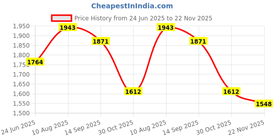 tatacliq.com Styli Navy Plain Blazer styli Price History Graph from 24 Jun 2025 to 22 Nov 2025