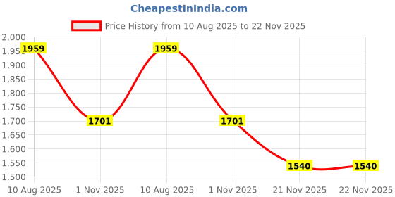tatacliq.com Styli Navy Plain Blazer styli Price History Graph from 10 Aug 2025 to 22 Nov 2025