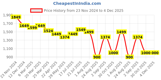 tatacliq.com Styli Navy Plain Blazer A-Line Dress styli Price History Graph from 23 Nov 2024 to 4 Dec 2025