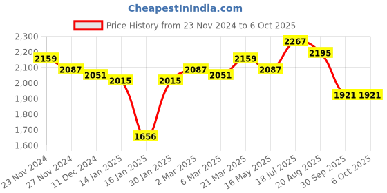 tatacliq.com Styli Navy Plain Coat styli Price History Graph from 23 Nov 2024 to 6 Oct 2025