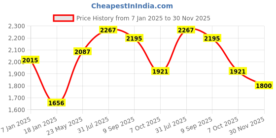 tatacliq.com Styli Navy Plain Coat styli Price History Graph from 7 Jan 2025 to 30 Nov 2025