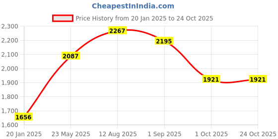 tatacliq.com Styli Navy Plain Coat styli Price History Graph from 20 Jan 2025 to 23 Oct 2025