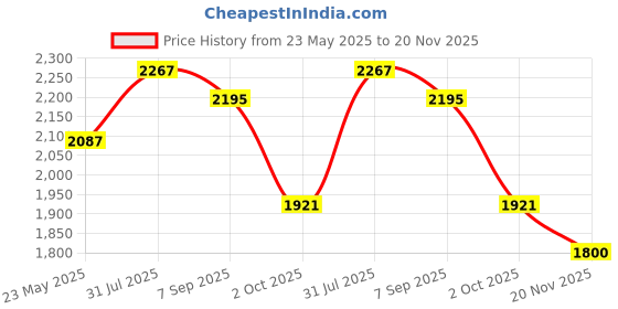 tatacliq.com Styli Navy Plain Coat styli Price History Graph from 23 May 2025 to 20 Nov 2025