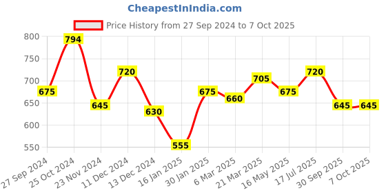 tatacliq.com Styli Navy Plain Pullover styli Price History Graph from 27 Sep 2024 to 7 Oct 2025