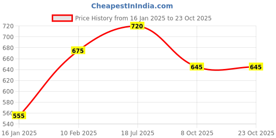 tatacliq.com Styli Navy Plain Pullover styli Price History Graph from 16 Jan 2025 to 23 Oct 2025