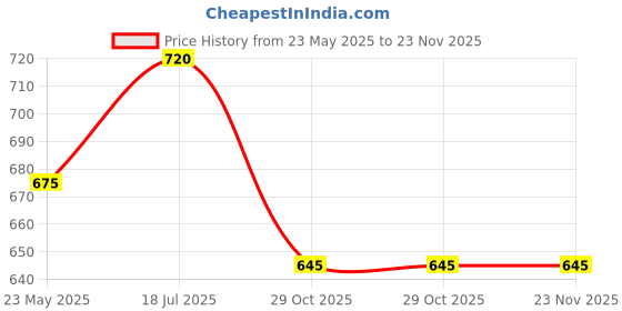 tatacliq.com Styli Navy Plain Pullover styli Price History Graph from 23 May 2025 to 22 Nov 2025