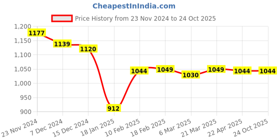 tatacliq.com Styli Navy Plain Sweater styli Price History Graph from 23 Nov 2024 to 23 Oct 2025