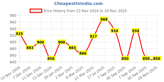 tatacliq.com Styli Navy Plain Sweater styli Price History Graph from 23 Nov 2024 to 29 Nov 2025