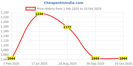 tatacliq.com Styli Navy Plain Sweater styli Price History Graph from 1 Feb 2025 to 10 Oct 2025