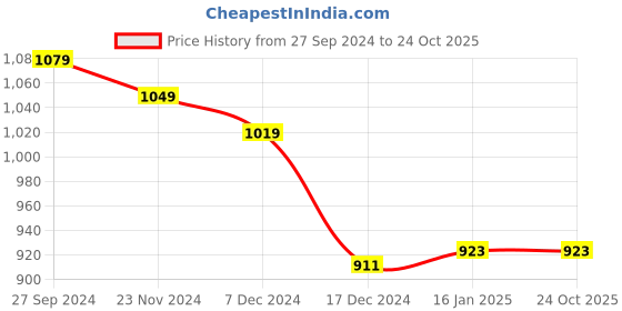 tatacliq.com Styli Navy Printed A-Line Dress styli Price History Graph from 27 Sep 2024 to 23 Oct 2025