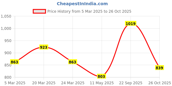 tatacliq.com Styli Navy Printed A-Line Dress styli Price History Graph from 5 Mar 2025 to 26 Oct 2025