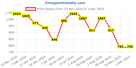 tatacliq.com Styli Navy Printed Hoodie styli Price History Graph from 23 Nov 2024 to 30 Nov 2025