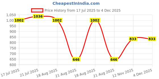 tatacliq.com Styli Navy Printed Oversized T-Shirt Joggers Set styli Price History Graph from 17 Jul 2025 to 4 Dec 2025