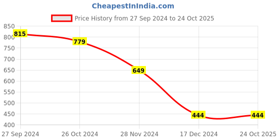 tatacliq.com Styli Navy Printed Top styli Price History Graph from 27 Sep 2024 to 24 Oct 2025