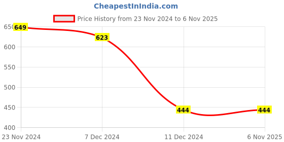 tatacliq.com Styli Navy Printed Top styli Price History Graph from 23 Nov 2024 to 6 Nov 2025